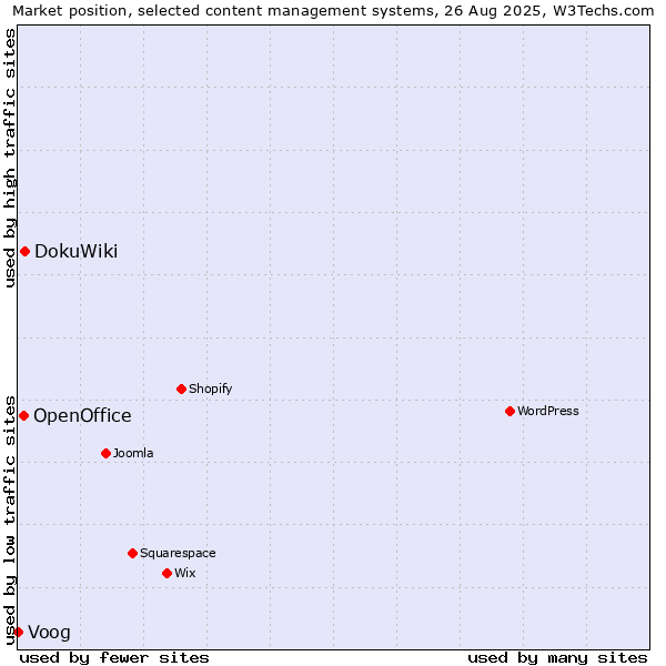 Market position of DokuWiki vs. OpenOffice vs. Voog