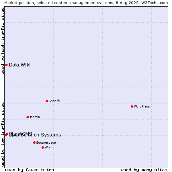Market position of PbootCMS vs. DokuWiki vs. OpenSolution Systems