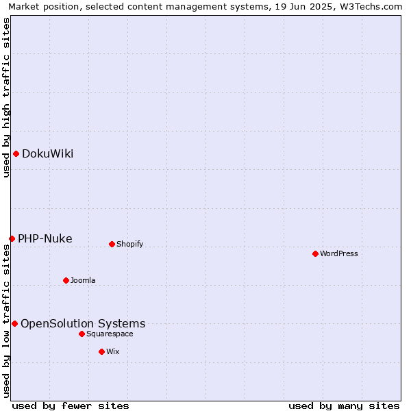 Market position of DokuWiki vs. OpenSolution Systems vs. PHP-Nuke