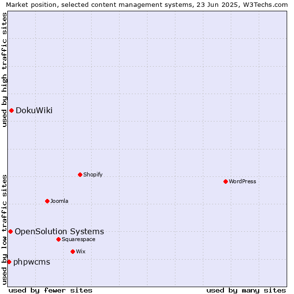 Market position of DokuWiki vs. OpenSolution Systems vs. phpwcms