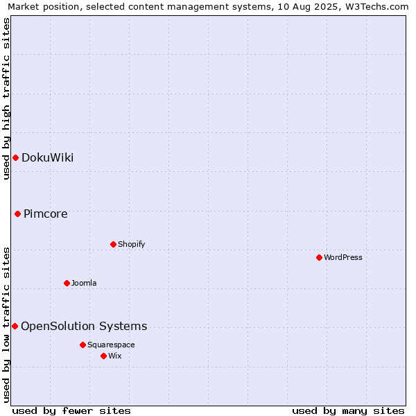Market position of Pimcore vs. DokuWiki vs. OpenSolution Systems