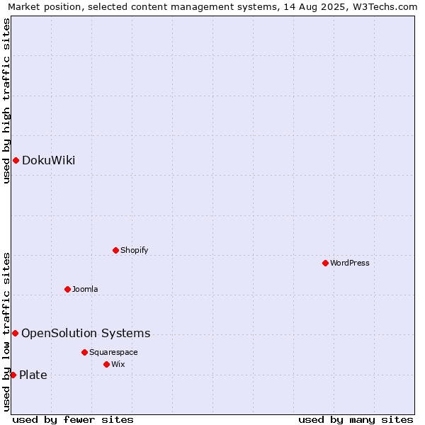 Market position of DokuWiki vs. OpenSolution Systems vs. Plate