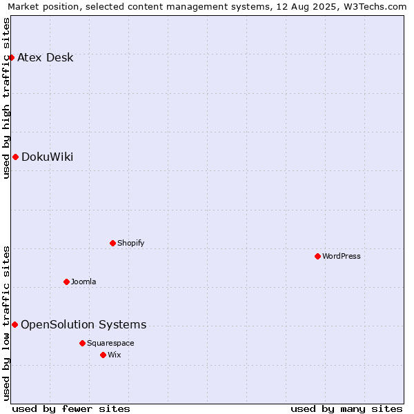 Market position of DokuWiki vs. OpenSolution Systems vs. Atex Content Engine