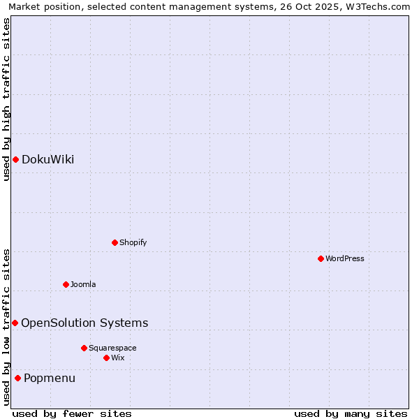 Market position of Popmenu vs. DokuWiki vs. OpenSolution Systems