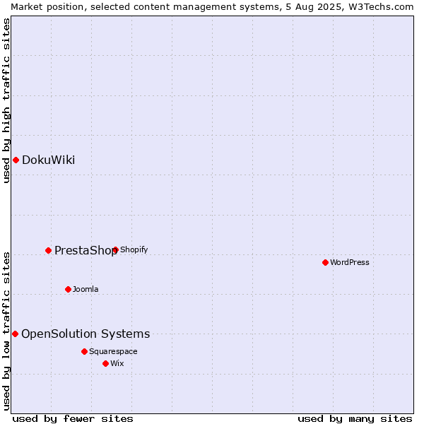 Market position of PrestaShop vs. DokuWiki vs. OpenSolution Systems