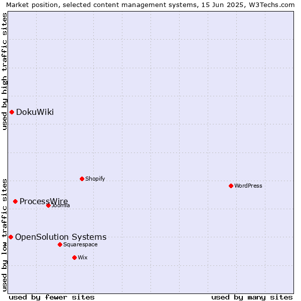Market position of ProcessWire vs. DokuWiki vs. OpenSolution Systems