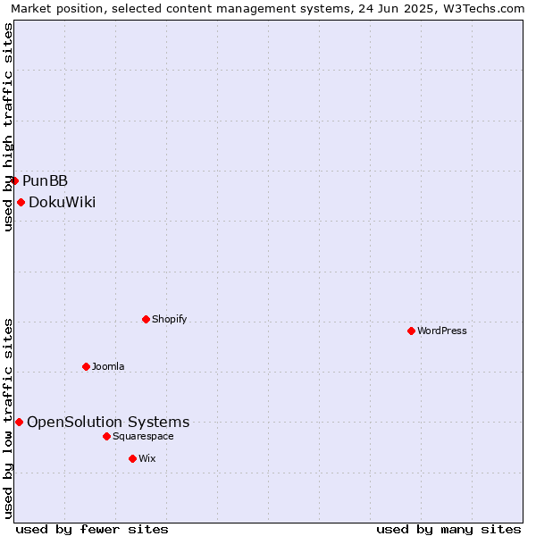 Market position of DokuWiki vs. OpenSolution Systems vs. PunBB