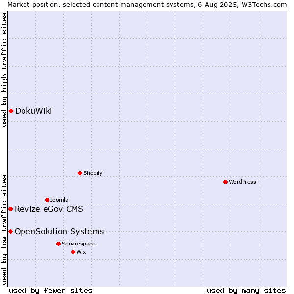Market position of DokuWiki vs. Revize eGov CMS vs. OpenSolution Systems
