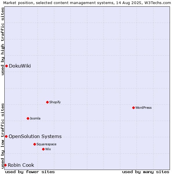 Market position of DokuWiki vs. OpenSolution Systems vs. Robin Cook