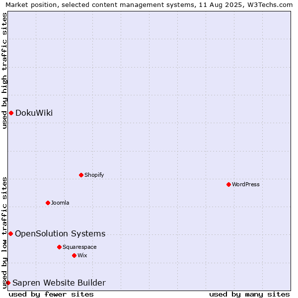 Market position of DokuWiki vs. OpenSolution Systems vs. Sapren Website Builder