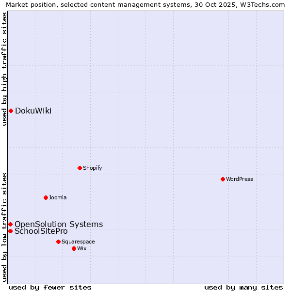 Market position of DokuWiki vs. SchoolSitePro vs. OpenSolution Systems