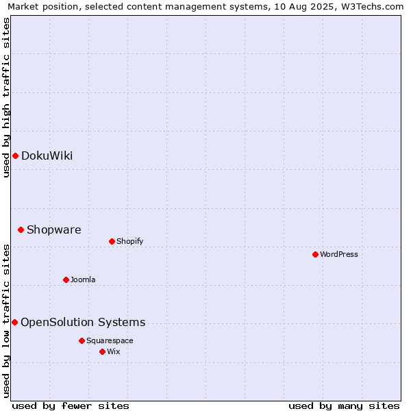 Market position of Shopware vs. DokuWiki vs. OpenSolution Systems