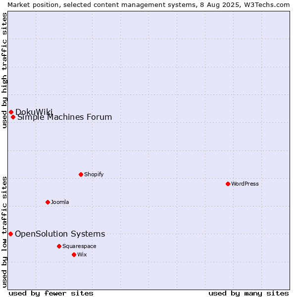 Market position of Simple Machines Forum vs. DokuWiki vs. OpenSolution Systems