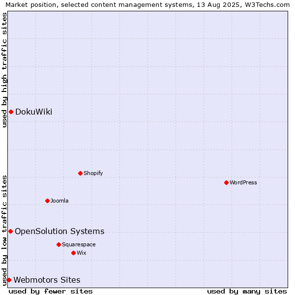 Market position of DokuWiki vs. OpenSolution Systems vs. Webmotors Sites