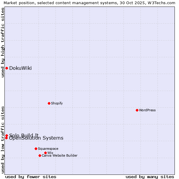 Market position of DokuWiki vs. Solo Build It vs. OpenSolution Systems