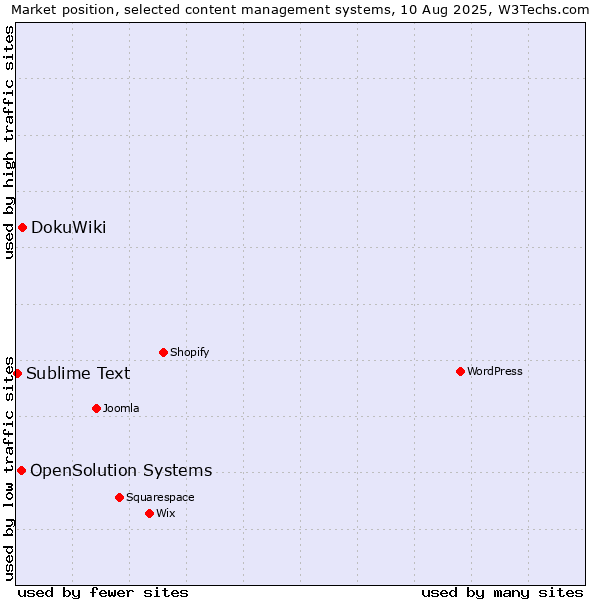 Market position of DokuWiki vs. OpenSolution Systems vs. Sublime Text