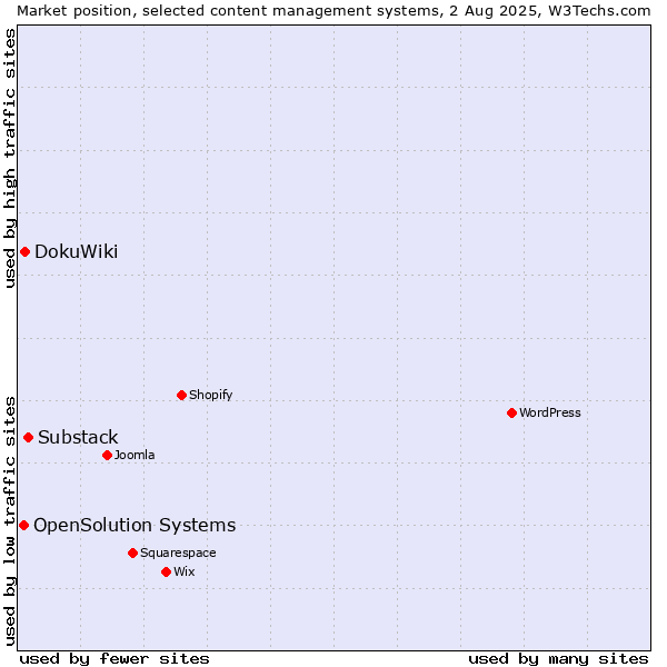Market position of Substack vs. DokuWiki vs. OpenSolution Systems