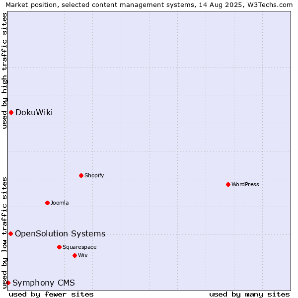 Market position of DokuWiki vs. OpenSolution Systems vs. Symphony CMS
