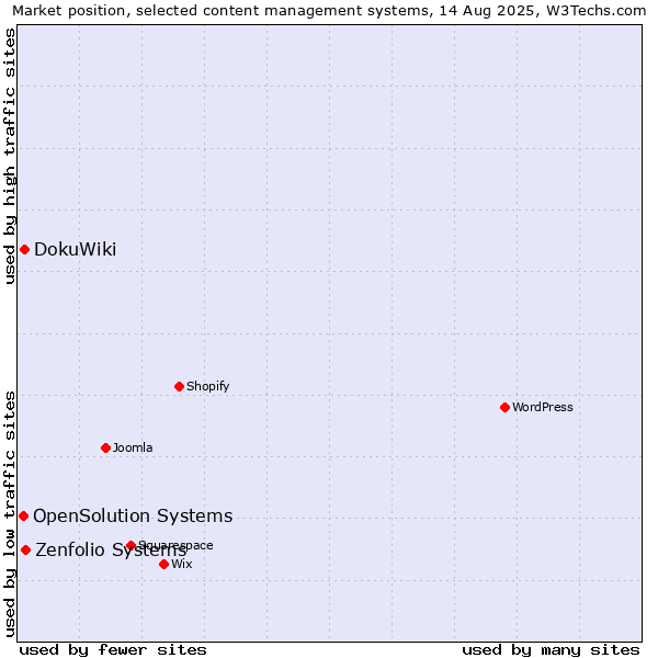 Market position of Zenfolio Systems vs. DokuWiki vs. OpenSolution Systems