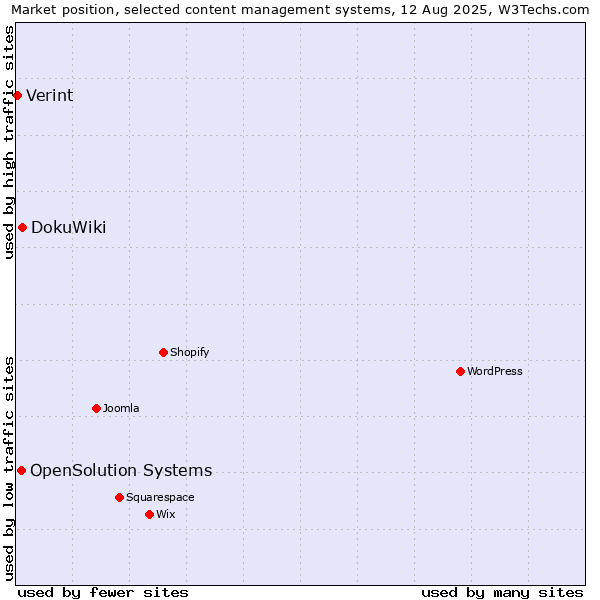Market position of DokuWiki vs. OpenSolution Systems vs. Verint