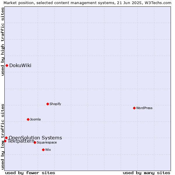 Market position of DokuWiki vs. OpenSolution Systems vs. Textpattern