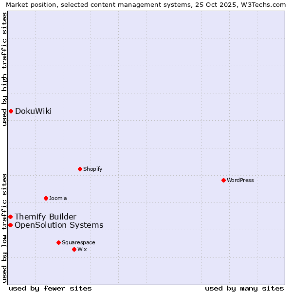 Market position of DokuWiki vs. Themify Builder vs. OpenSolution Systems