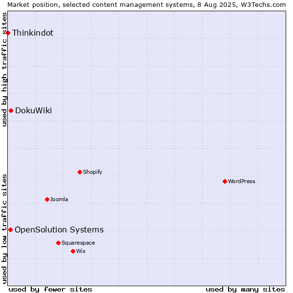 Market position of DokuWiki vs. OpenSolution Systems vs. Thinkindot
