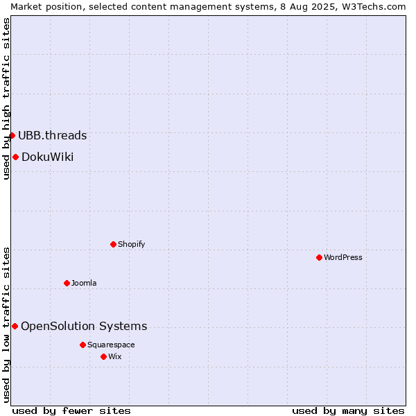 Market position of DokuWiki vs. OpenSolution Systems vs. UBB.threads