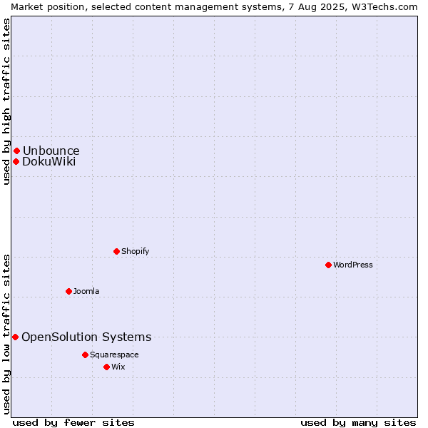 Market position of Unbounce vs. DokuWiki vs. OpenSolution Systems
