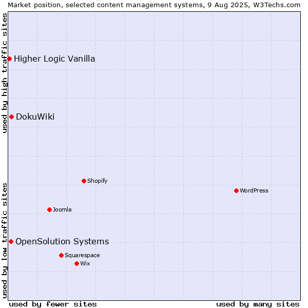 Market position of DokuWiki vs. OpenSolution Systems vs. Higher Logic Vanilla