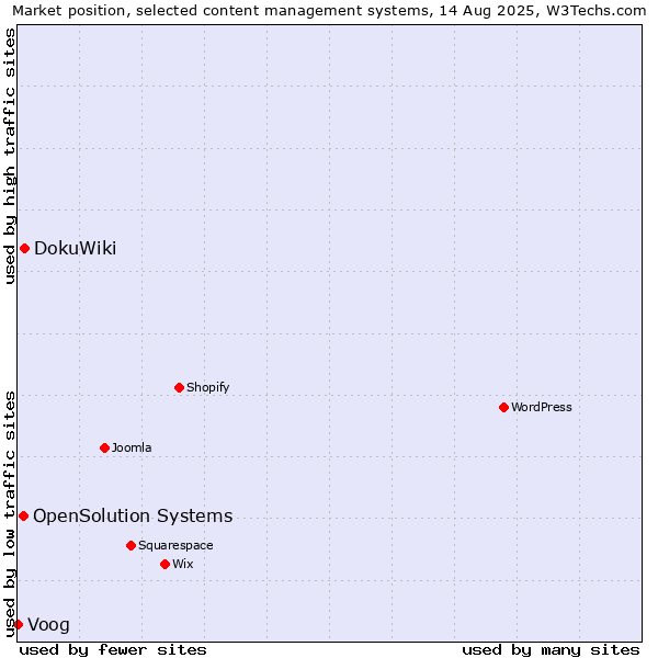 Market position of DokuWiki vs. OpenSolution Systems vs. Voog