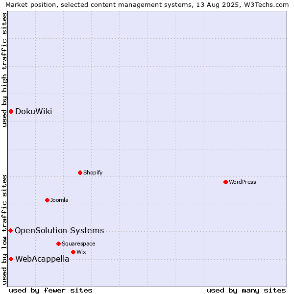 Market position of DokuWiki vs. WebAcappella vs. OpenSolution Systems