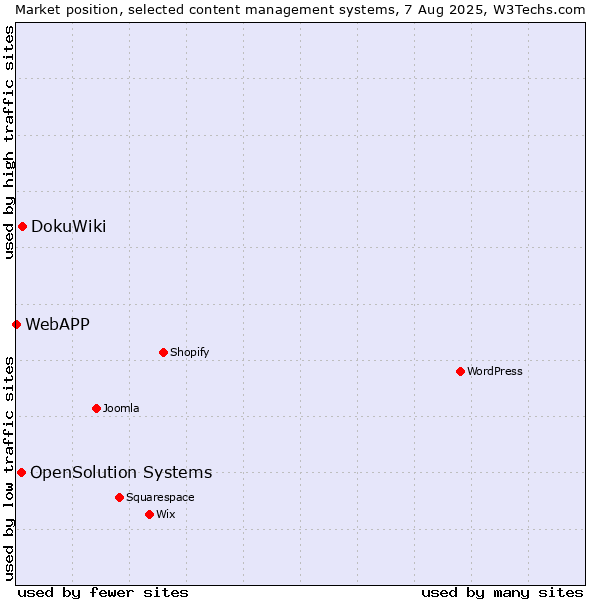 Market position of DokuWiki vs. OpenSolution Systems vs. WebAPP