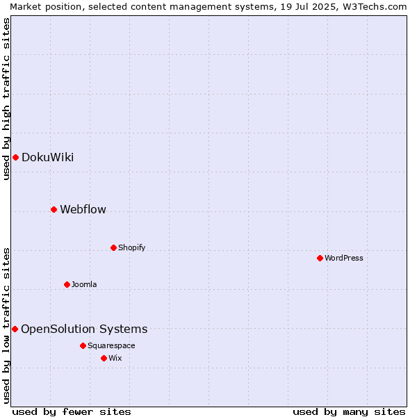 Market position of Webflow vs. DokuWiki vs. OpenSolution Systems