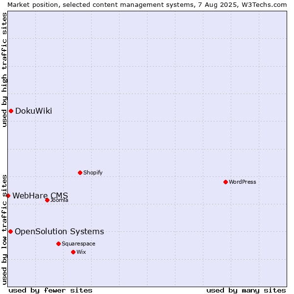 Market position of DokuWiki vs. OpenSolution Systems vs. WebHare CMS