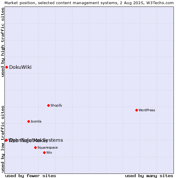 Market position of DokuWiki vs. OpenSolution Systems vs. Web Page Maker