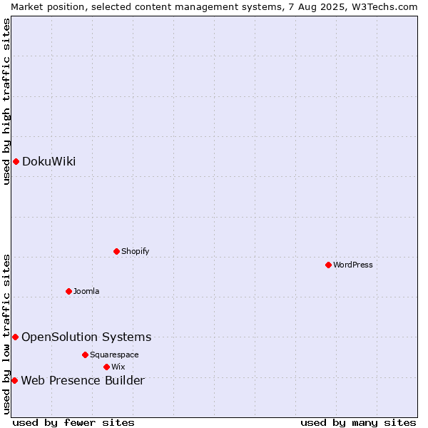 Market position of DokuWiki vs. OpenSolution Systems vs. Web Presence Builder