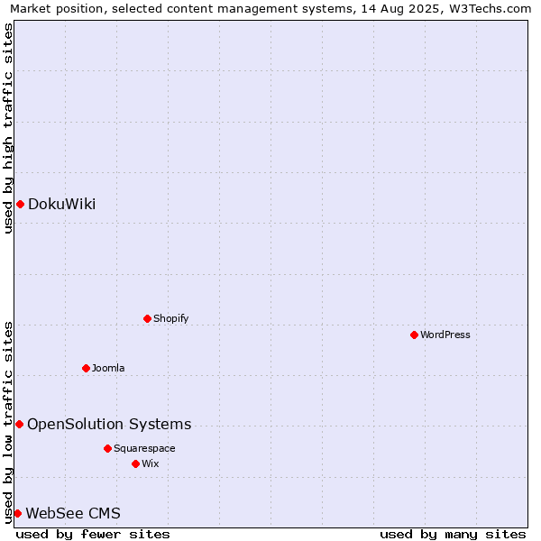 Market position of DokuWiki vs. OpenSolution Systems vs. WebSee CMS