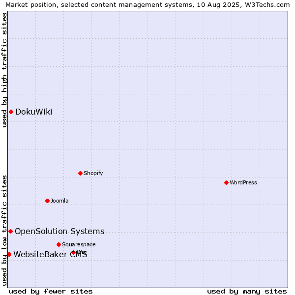 Market position of DokuWiki vs. OpenSolution Systems vs. WebsiteBaker CMS