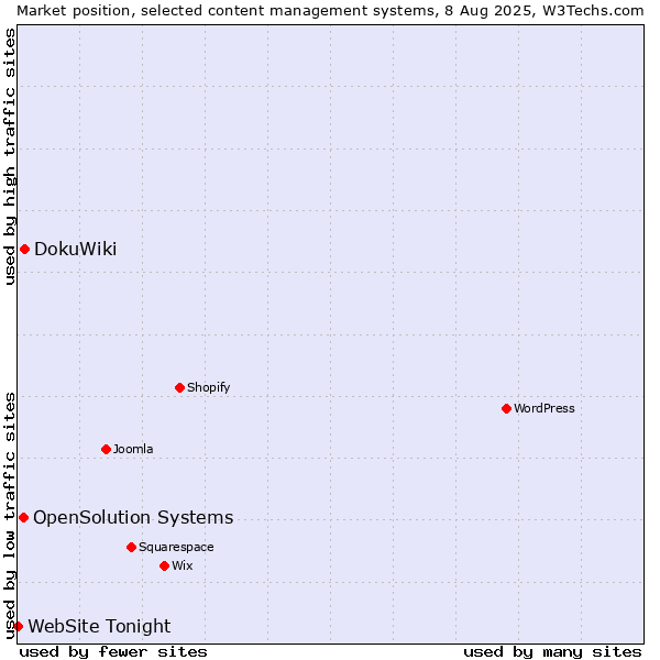 Market position of DokuWiki vs. OpenSolution Systems vs. WebSite Tonight