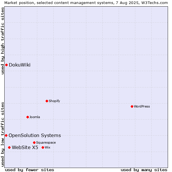 Market position of WebSite X5 vs. DokuWiki vs. OpenSolution Systems