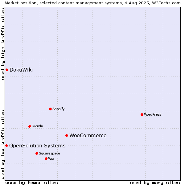 Market position of WooCommerce vs. DokuWiki vs. OpenSolution Systems