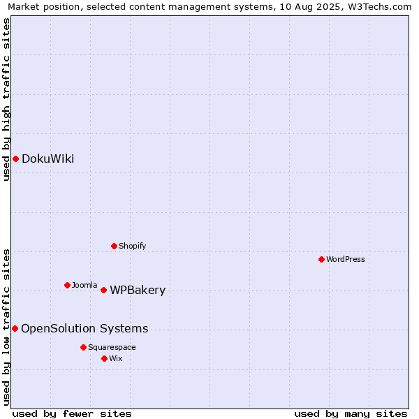 Market position of WPBakery vs. DokuWiki vs. OpenSolution Systems
