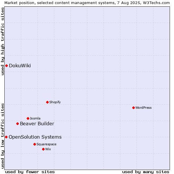 Market position of Beaver Builder vs. DokuWiki vs. OpenSolution Systems