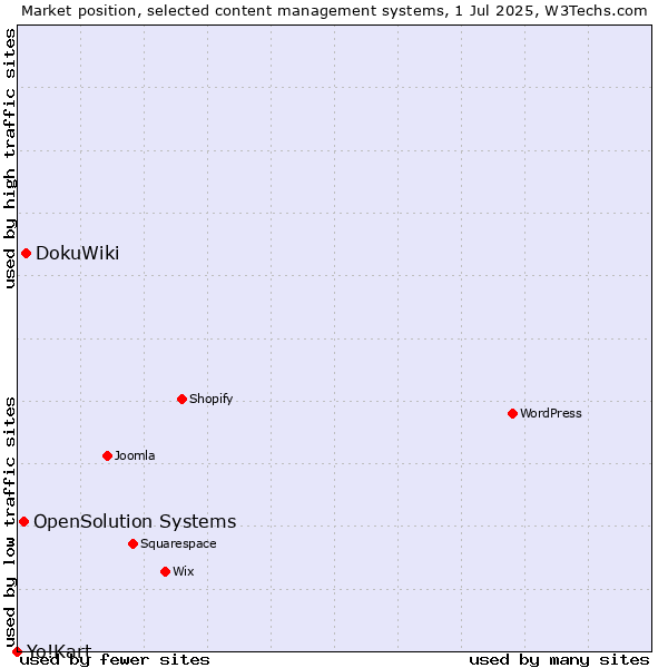 Market position of DokuWiki vs. OpenSolution Systems vs. Yo!Kart