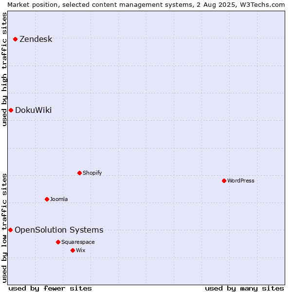 Market position of Zendesk vs. DokuWiki vs. OpenSolution Systems