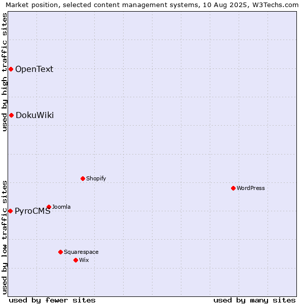 Market position of DokuWiki vs. OpenText vs. PyroCMS