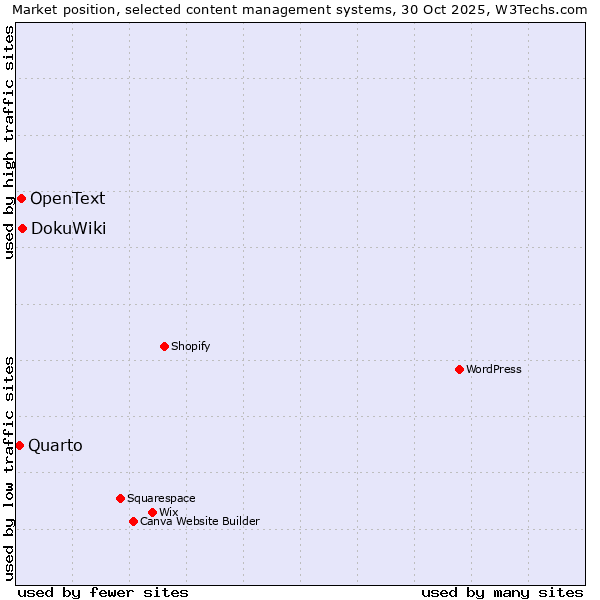Market position of DokuWiki vs. OpenText vs. Quarto