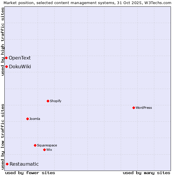 Market position of Restaumatic vs. DokuWiki vs. OpenText