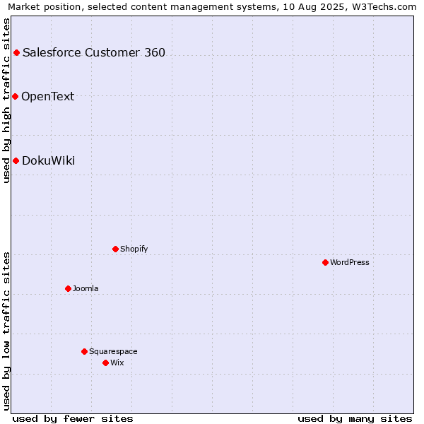Market position of Salesforce Customer 360 vs. DokuWiki vs. OpenText
